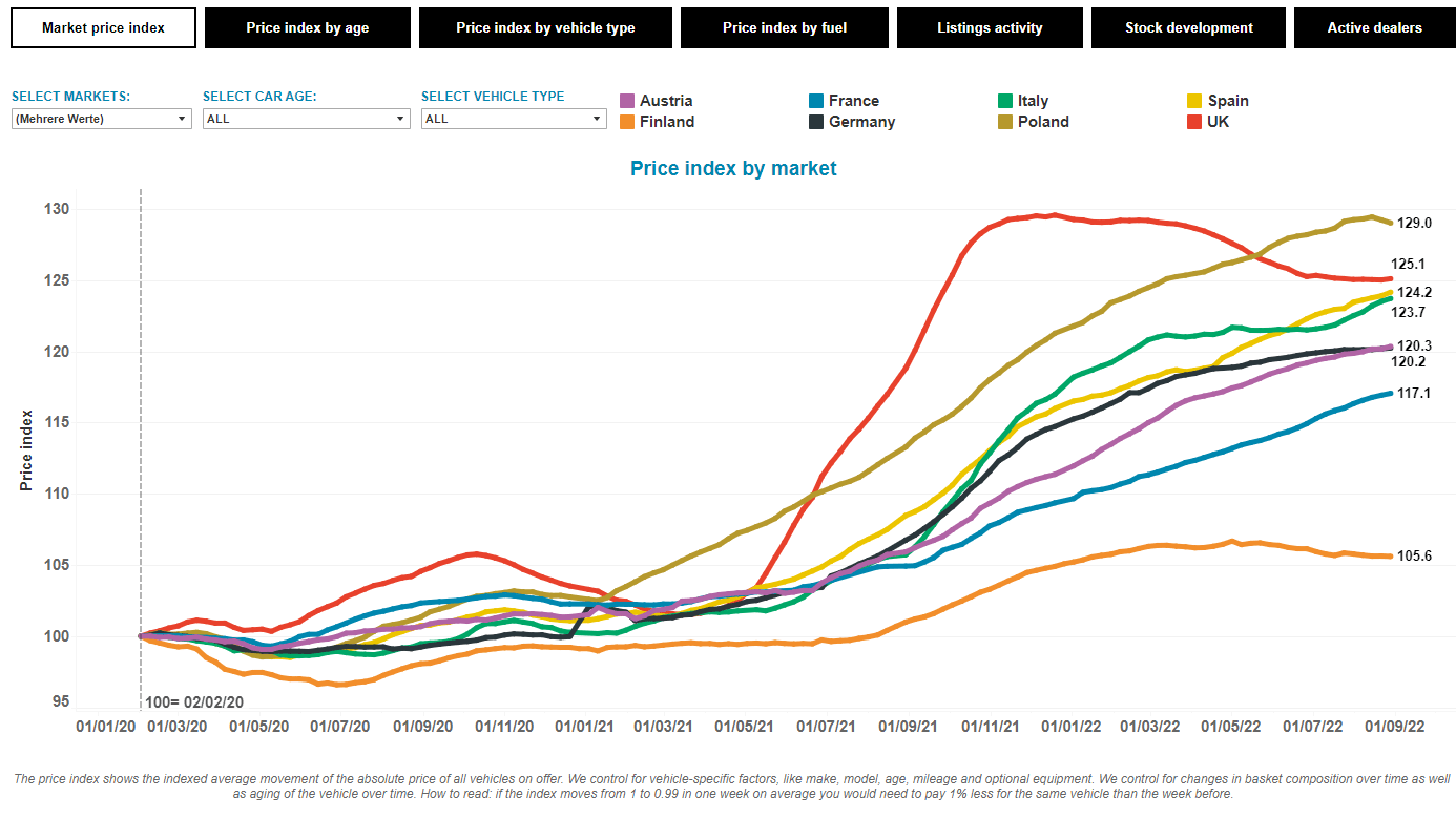 infografika a használtautó-árak alakulásáról 2020-tól 2022-ig