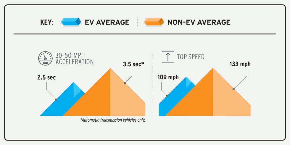 infographic comparison of acceleration between electric and non-electric vehicles