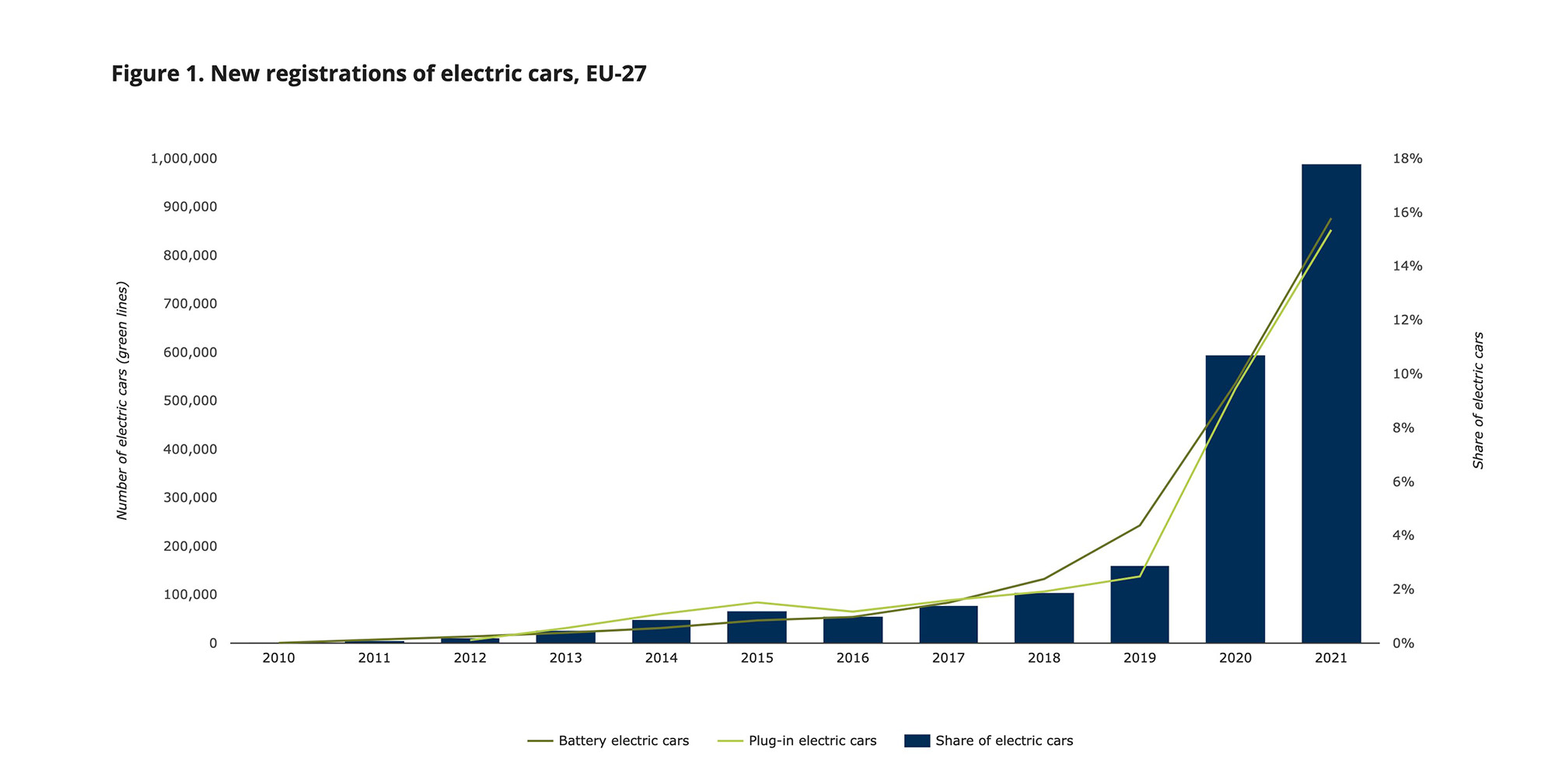 infographic showing a increase in electric vehicle registrations from 2010 until 2021