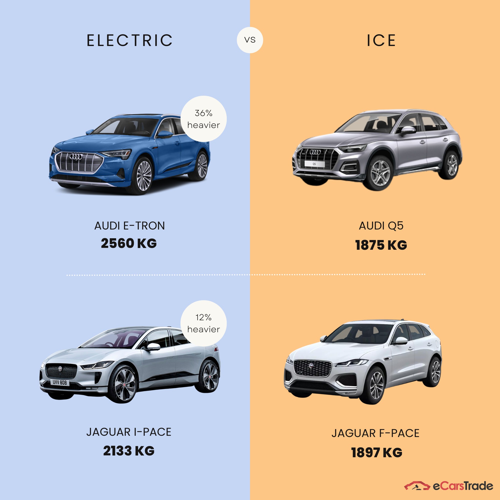 infografika az elektromos és a belső égésű járművek közötti súlykülönbségről